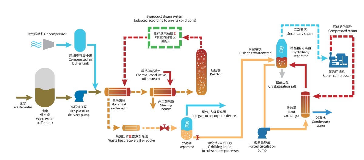 高鹽高COD廢水亞臨界氧化+MVR蒸發(fā)結(jié)晶處理工藝流程 高鹽高COD廢水亞臨界氧化+MVR蒸發(fā)結(jié)晶處理工藝流程